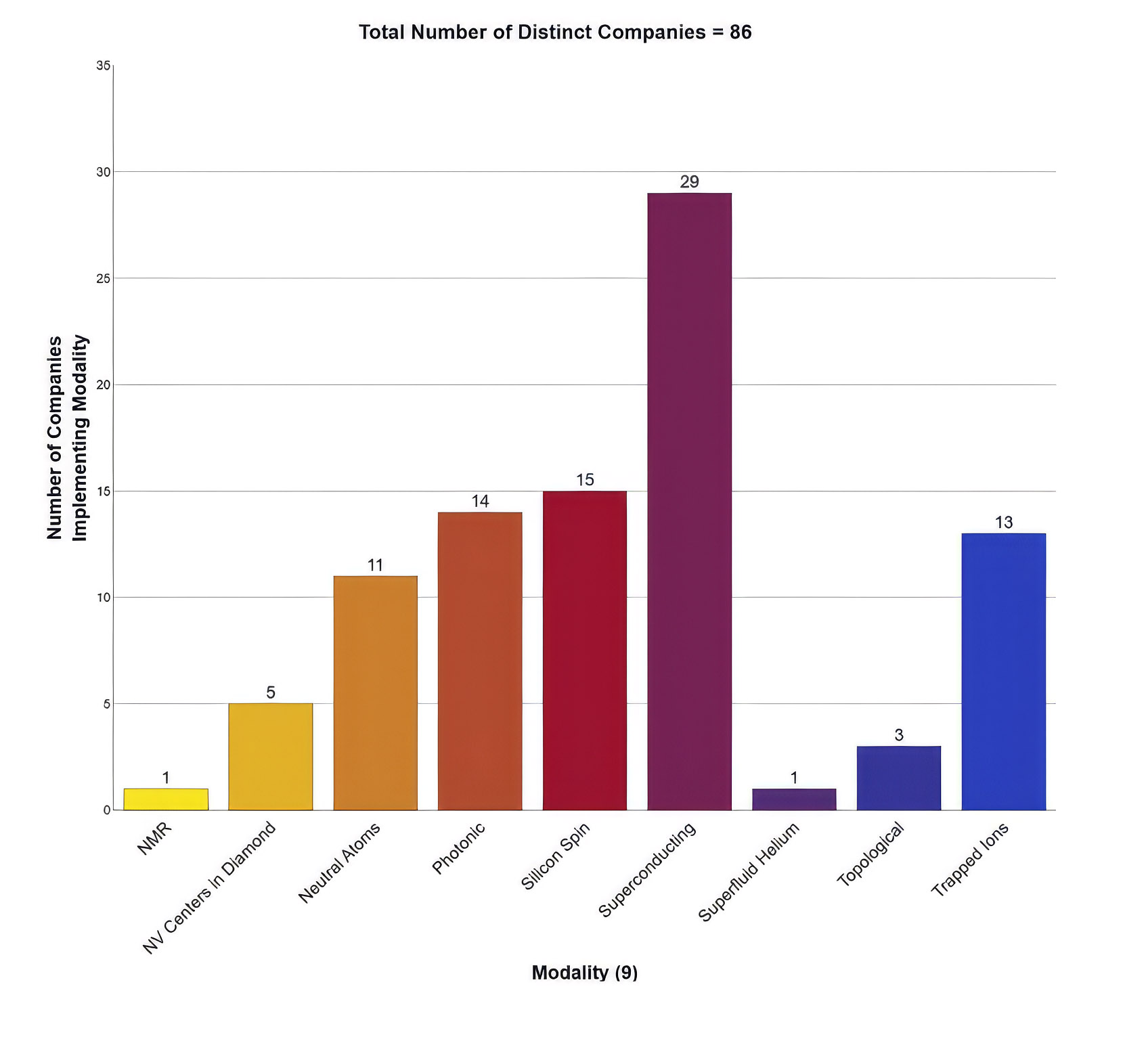 Bar chart showing the number of companies that construct their qubits using each quantum modality